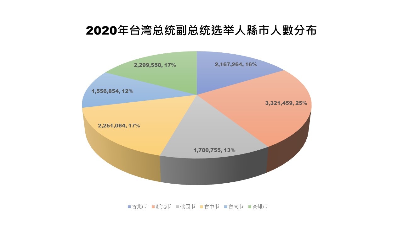 台湾大选 一次看懂2020大选的重要数据 多维新闻 台湾