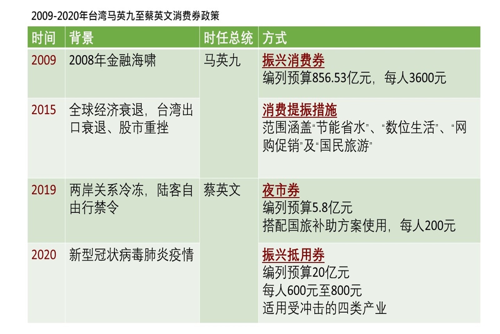 åˆºæ¿€ç–«æƒ…ç»æµŽå°æ¹¾ç‰¹è‰² æŒ¯å…´æŠµç